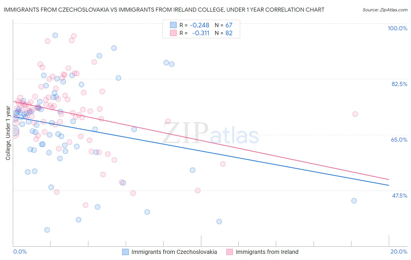 Immigrants from Czechoslovakia vs Immigrants from Ireland College, Under 1 year