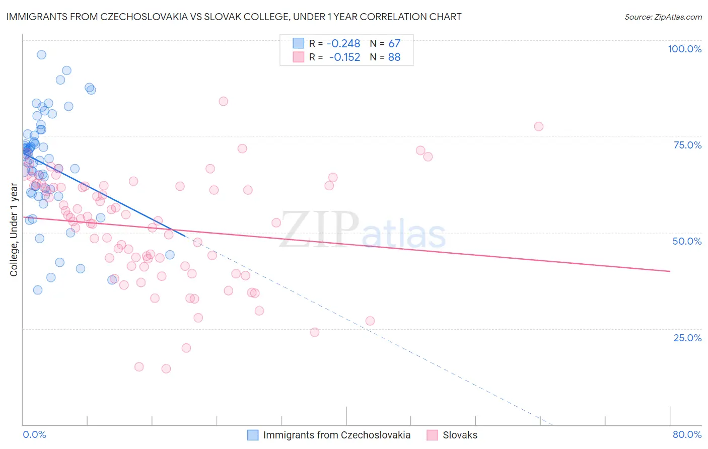 Immigrants from Czechoslovakia vs Slovak College, Under 1 year