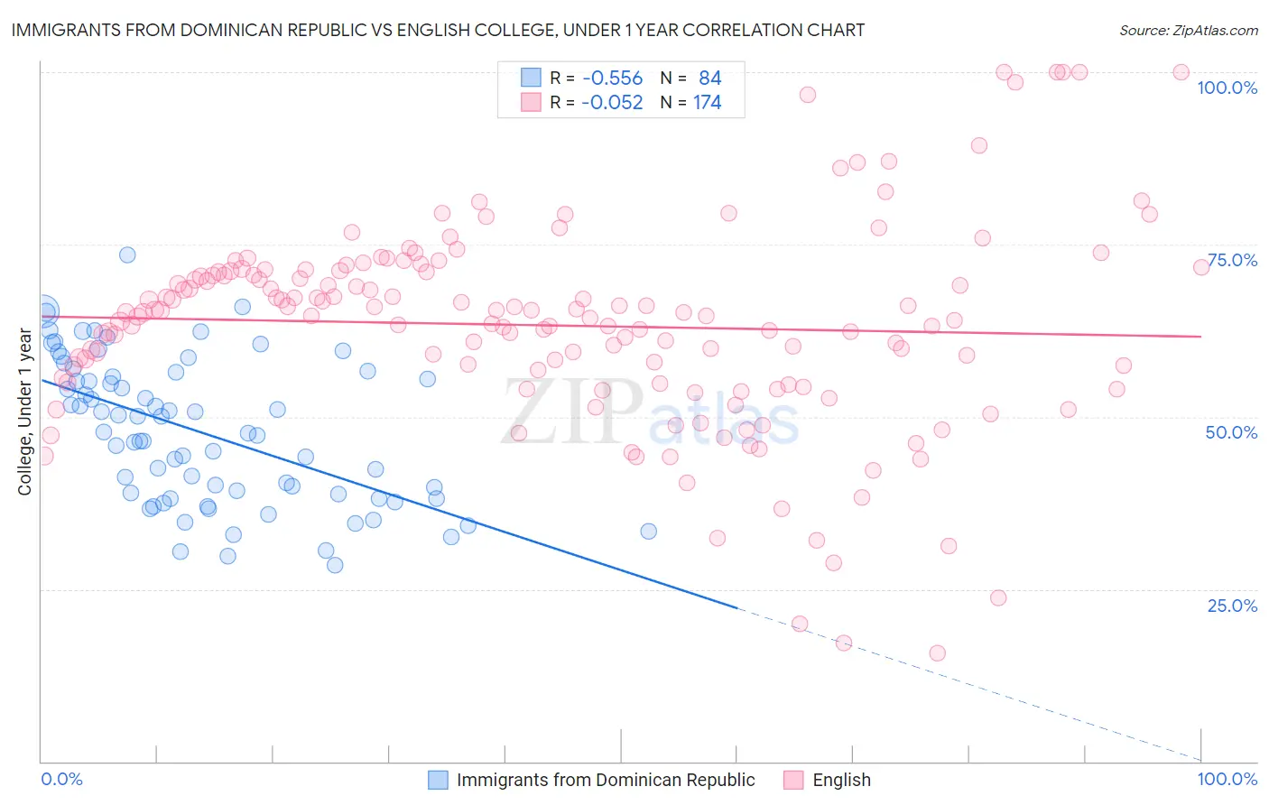 Immigrants from Dominican Republic vs English College, Under 1 year