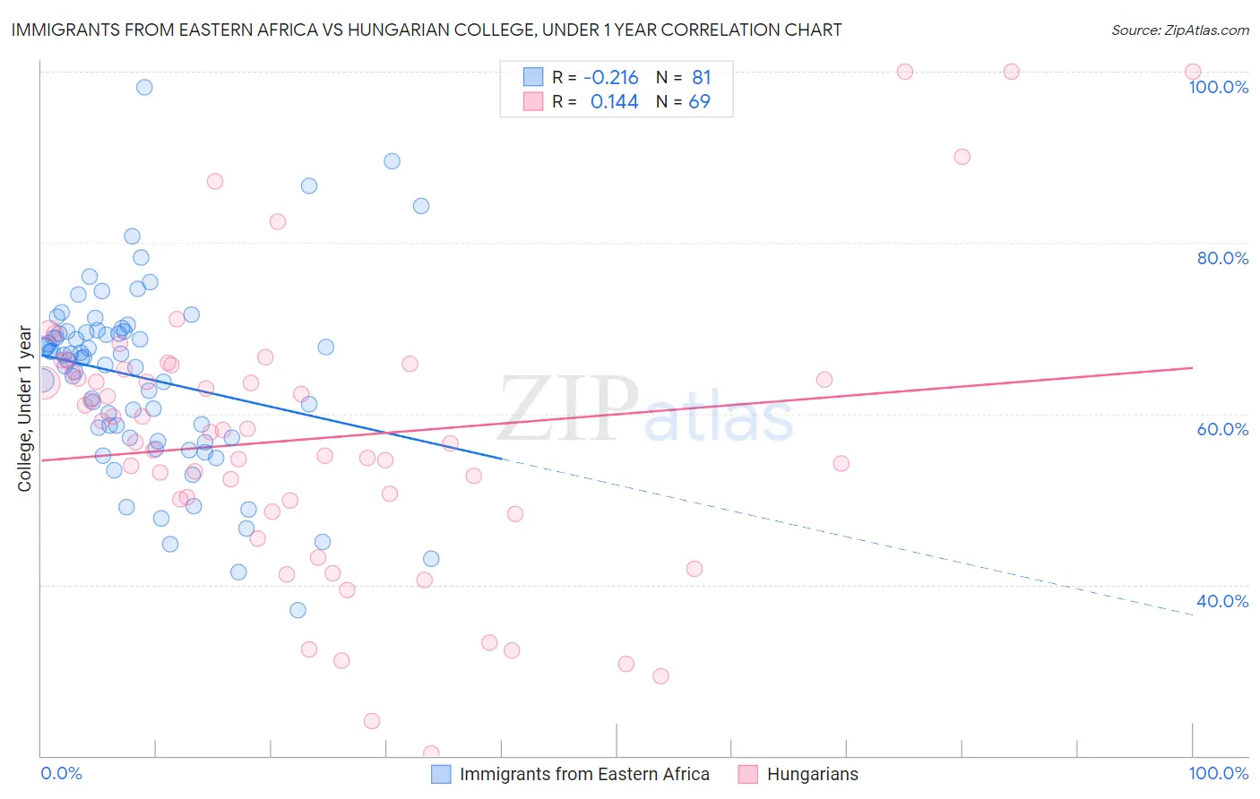 Immigrants from Eastern Africa vs Hungarian College, Under 1 year