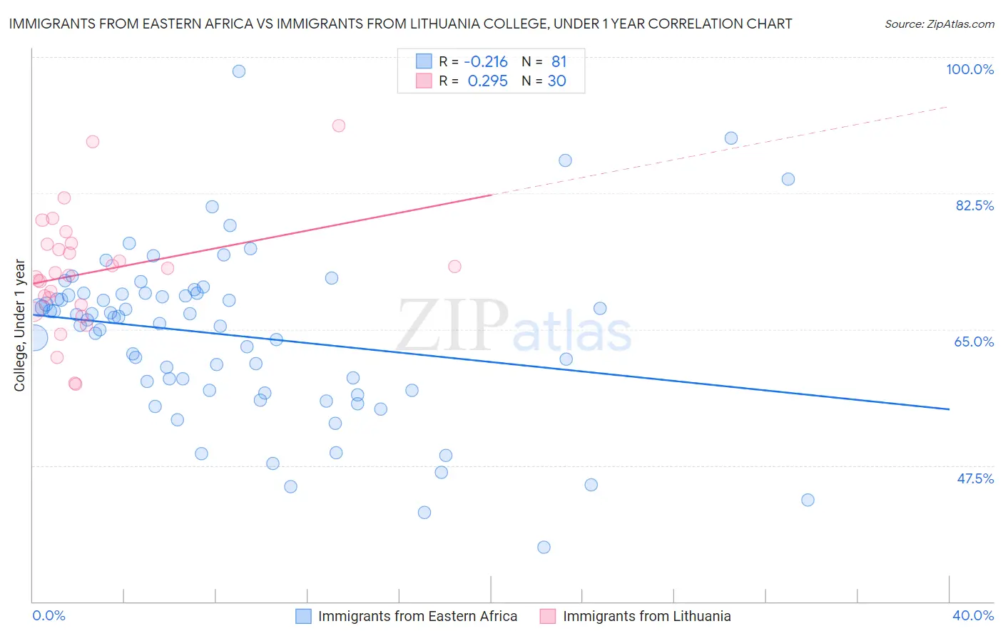 Immigrants from Eastern Africa vs Immigrants from Lithuania College, Under 1 year