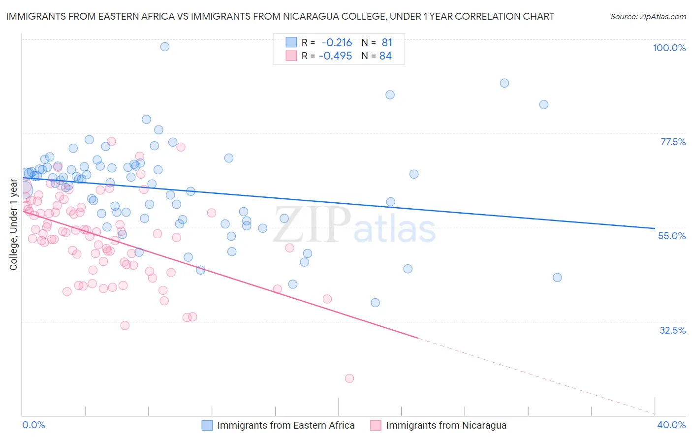 Immigrants from Eastern Africa vs Immigrants from Nicaragua College, Under 1 year