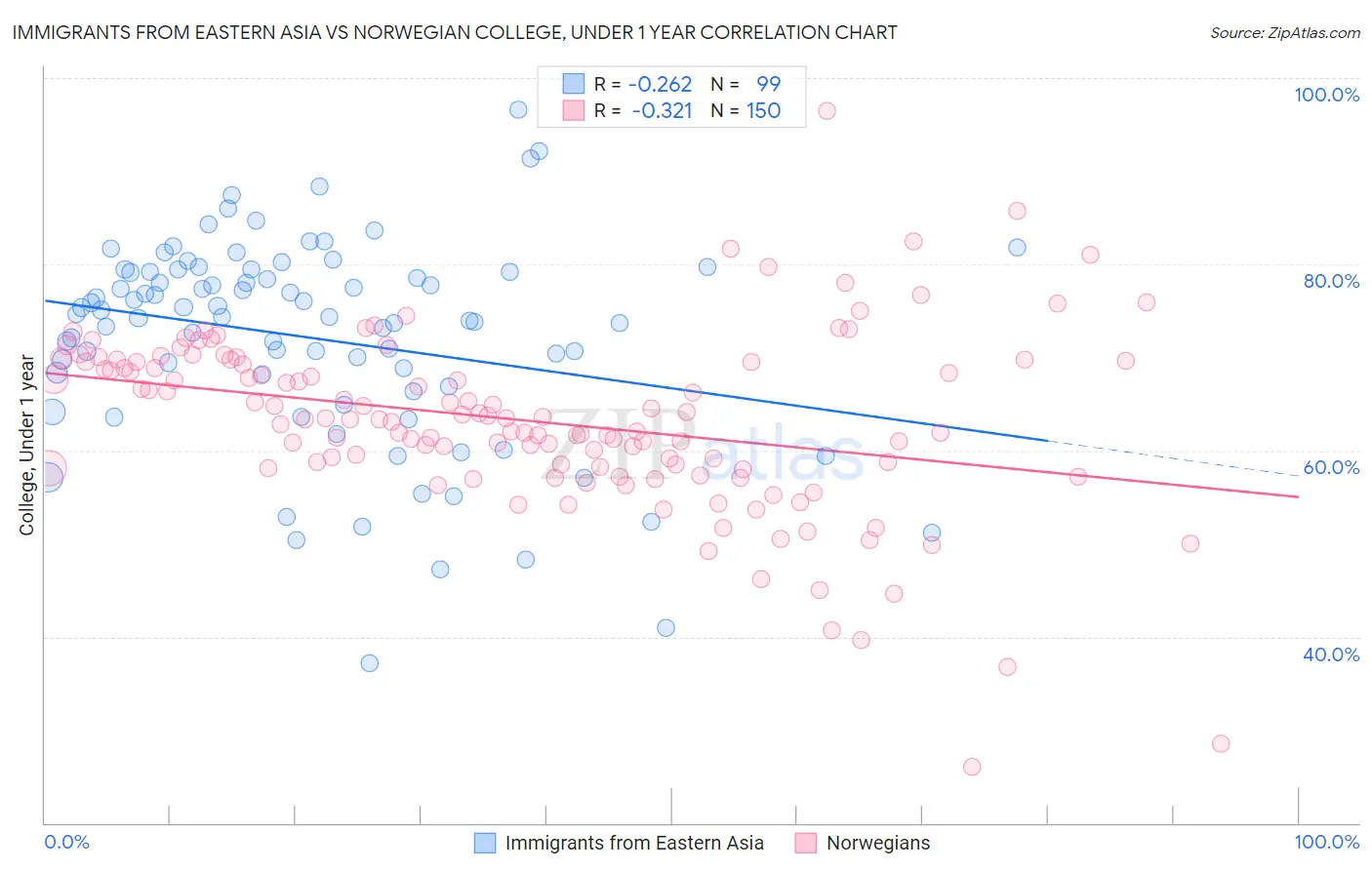 Immigrants from Eastern Asia vs Norwegian College, Under 1 year