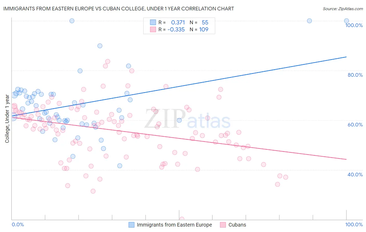 Immigrants from Eastern Europe vs Cuban College, Under 1 year