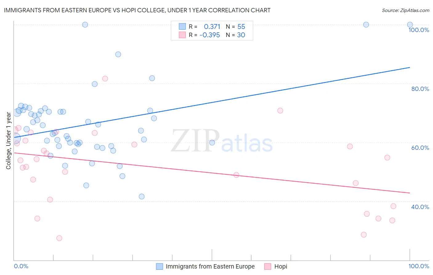 Immigrants from Eastern Europe vs Hopi College, Under 1 year