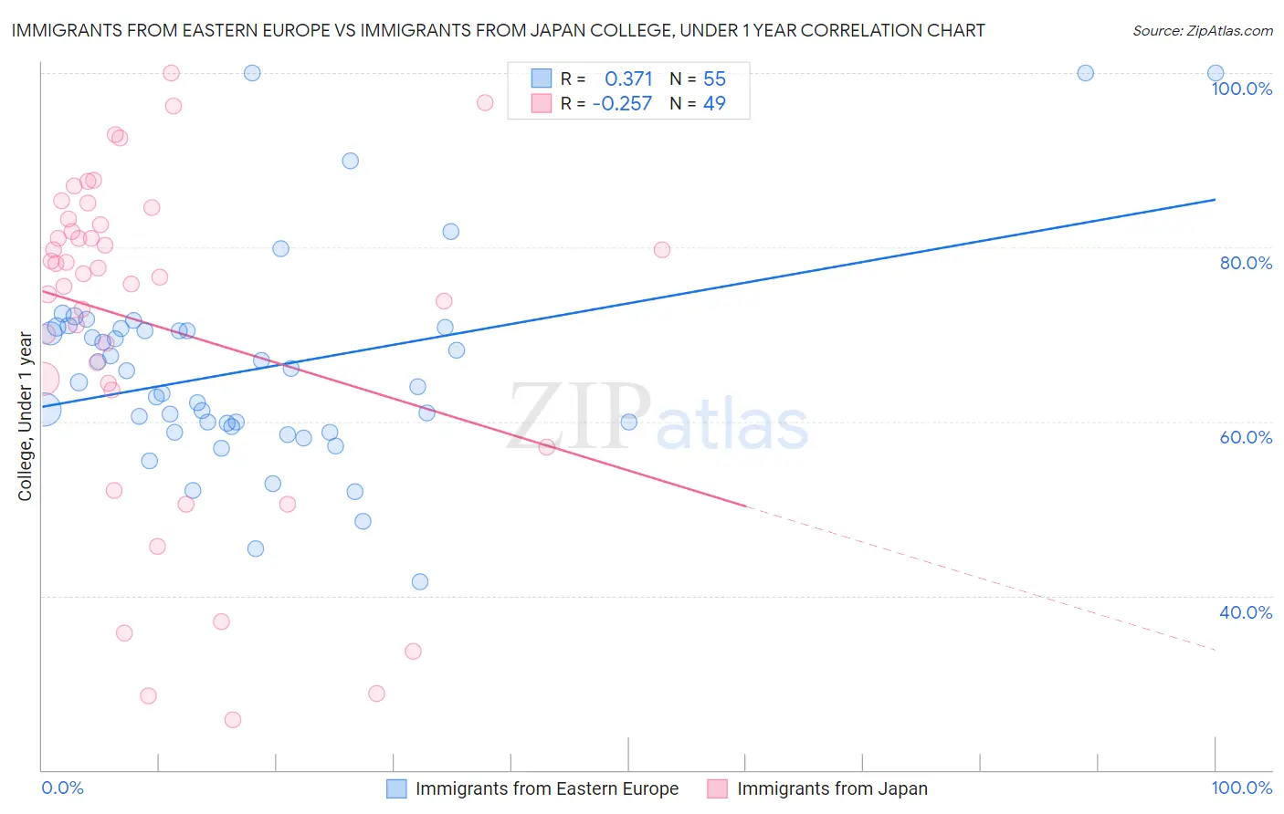 Immigrants from Eastern Europe vs Immigrants from Japan College, Under 1 year