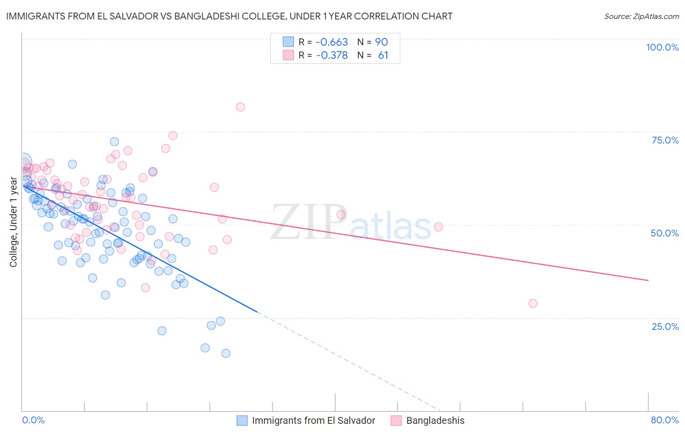 Immigrants from El Salvador vs Bangladeshi College, Under 1 year