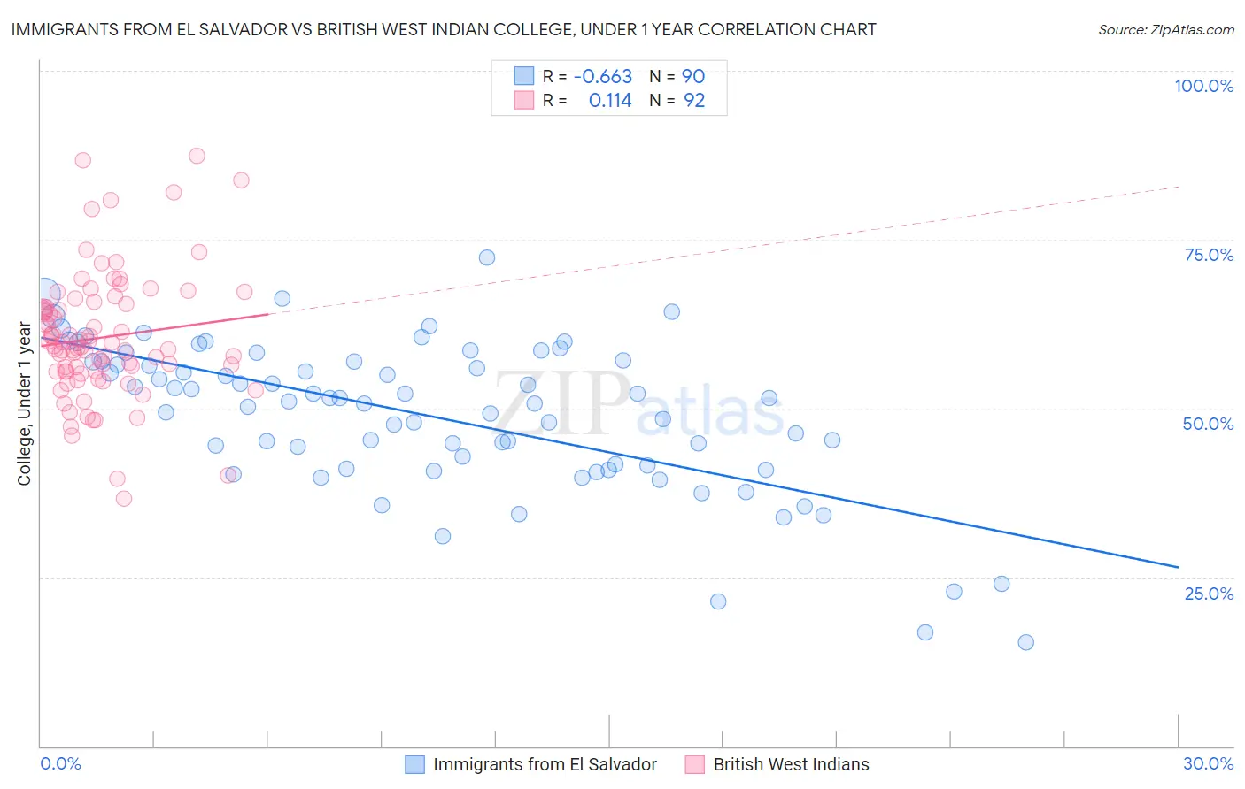 Immigrants from El Salvador vs British West Indian College, Under 1 year