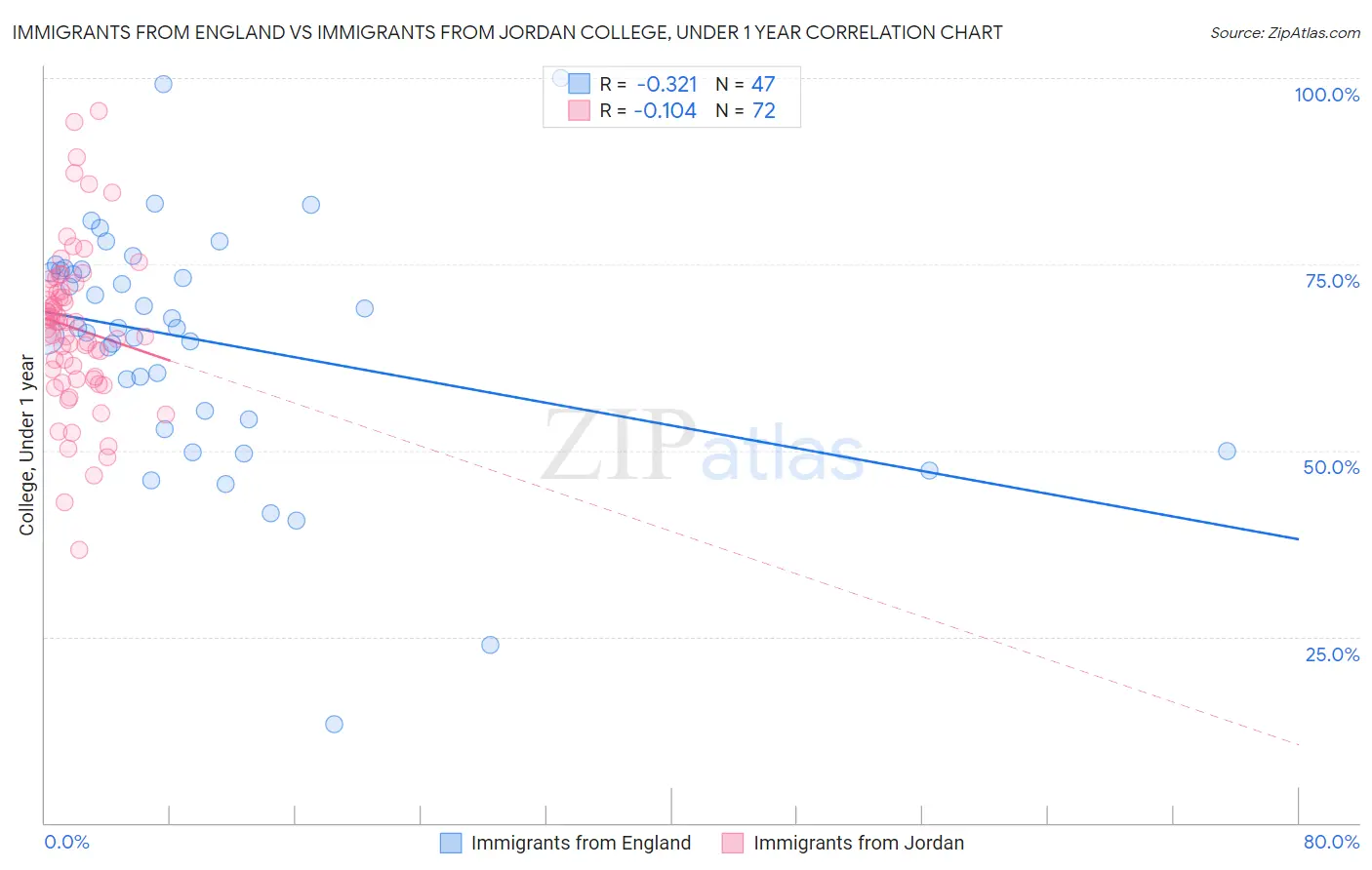 Immigrants from England vs Immigrants from Jordan College, Under 1 year