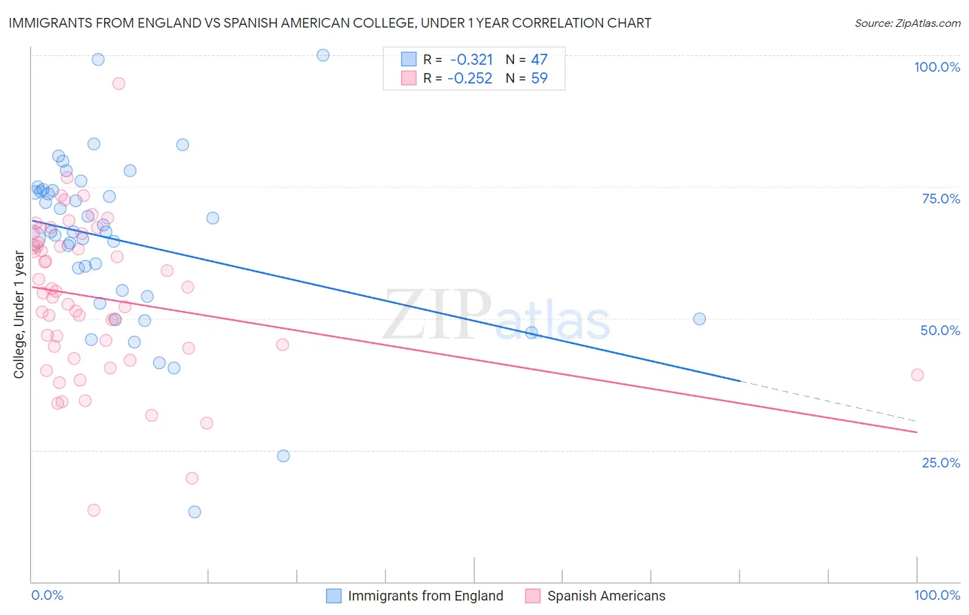 Immigrants from England vs Spanish American College, Under 1 year