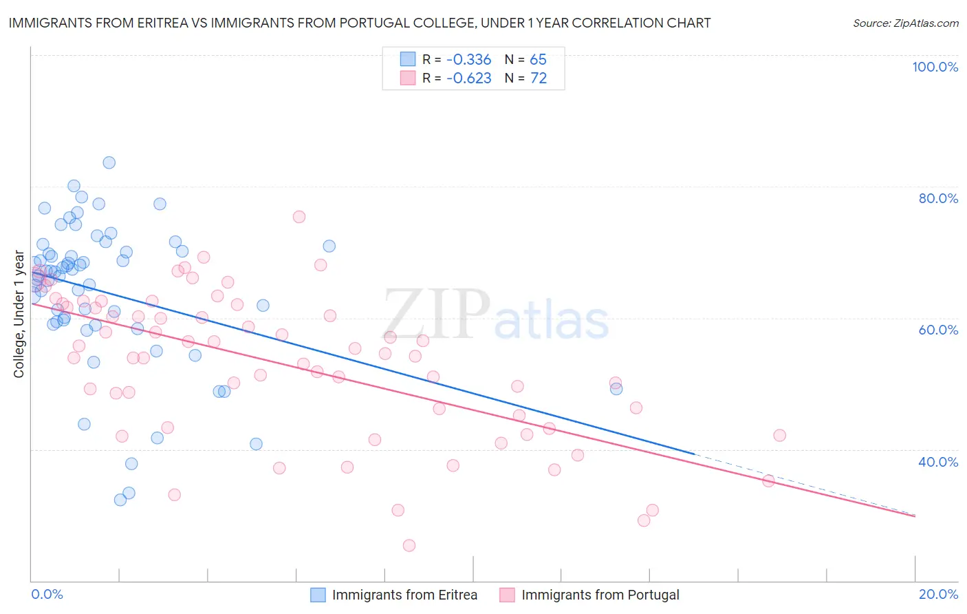 Immigrants from Eritrea vs Immigrants from Portugal College, Under 1 year