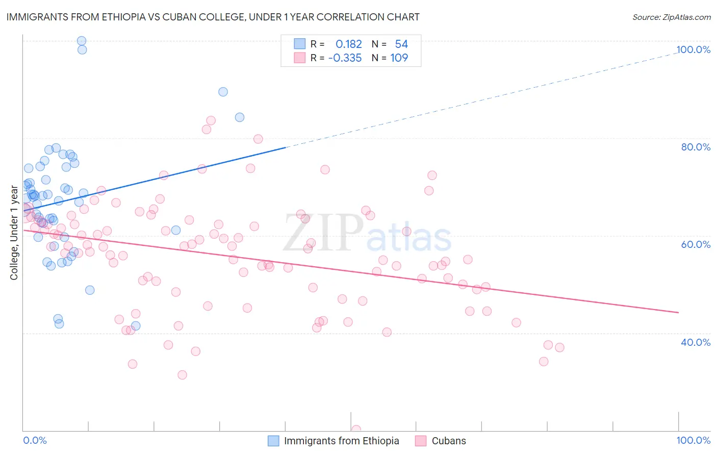 Immigrants from Ethiopia vs Cuban College, Under 1 year