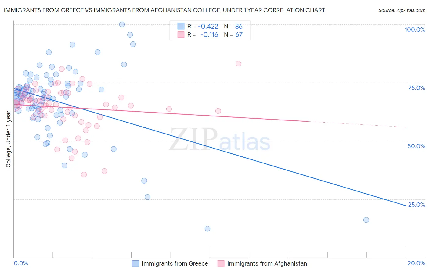 Immigrants from Greece vs Immigrants from Afghanistan College, Under 1 year