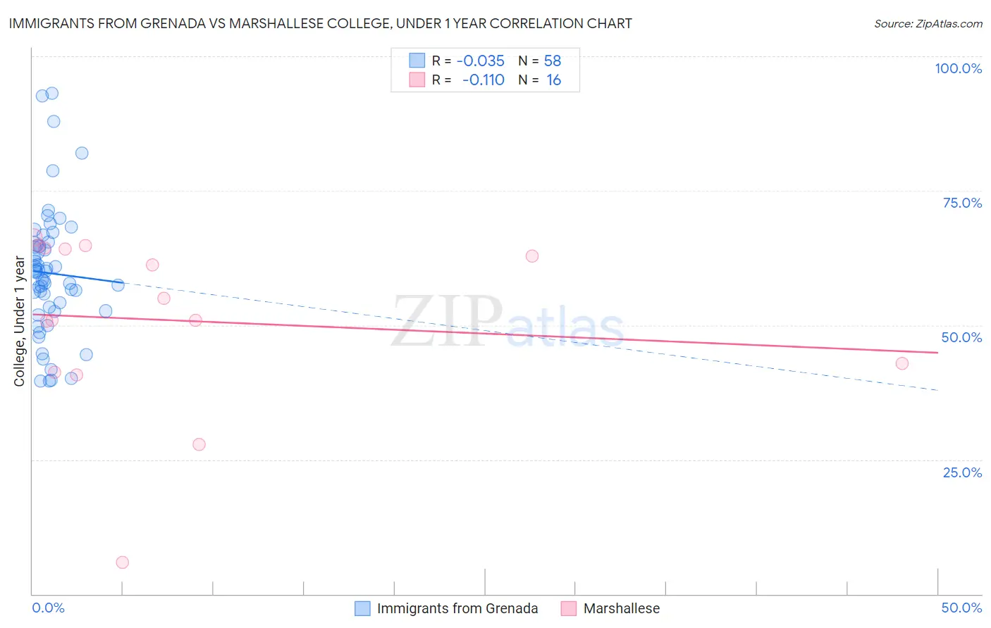 Immigrants from Grenada vs Marshallese College, Under 1 year