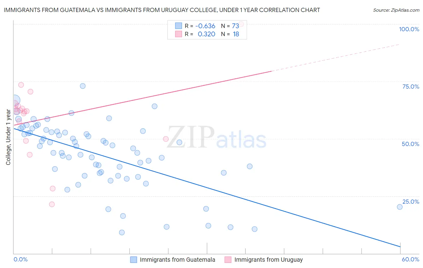 Immigrants from Guatemala vs Immigrants from Uruguay College, Under 1 year