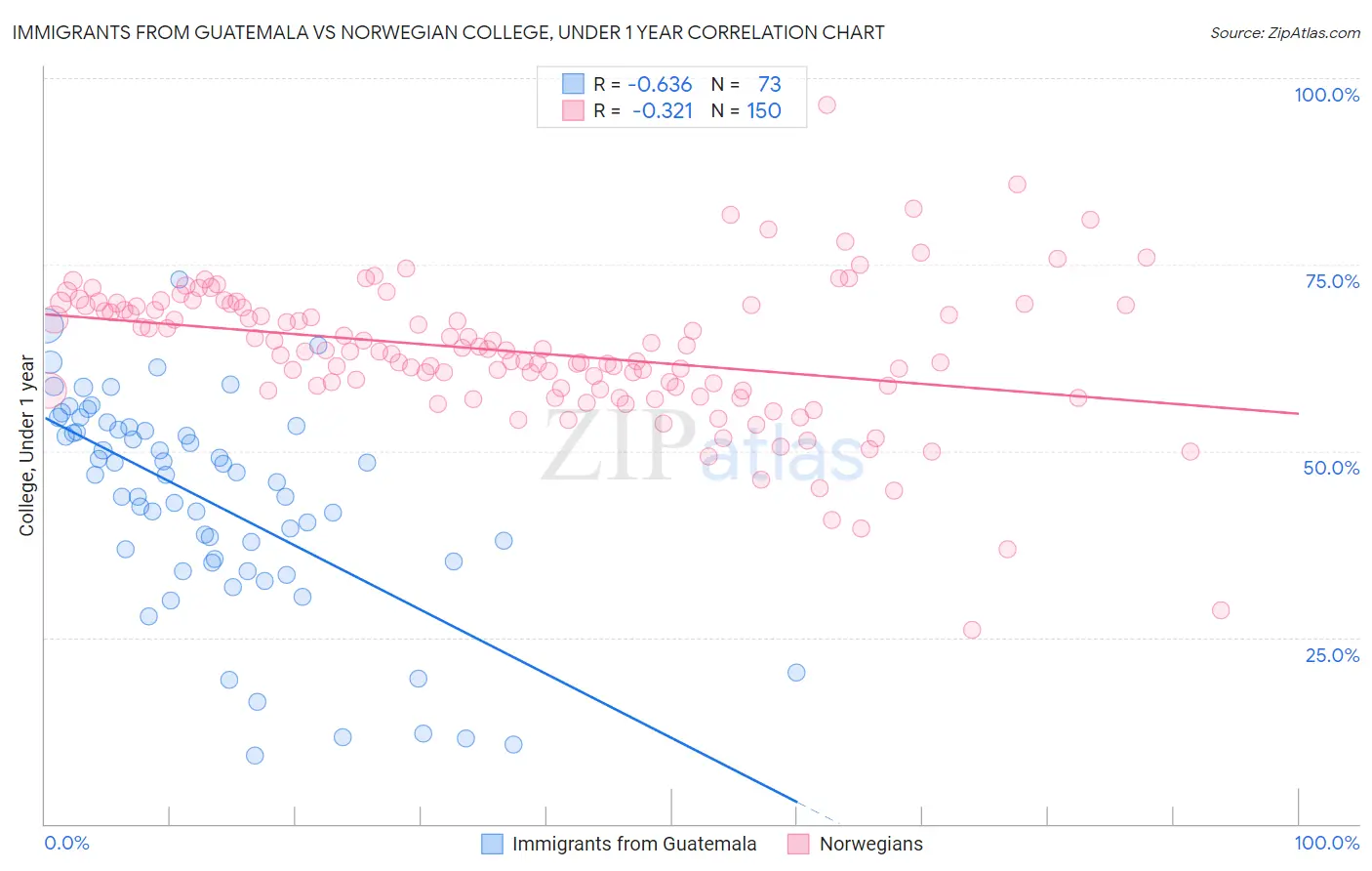 Immigrants from Guatemala vs Norwegian College, Under 1 year