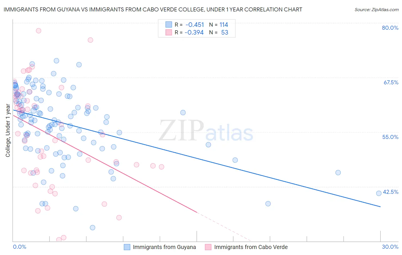 Immigrants from Guyana vs Immigrants from Cabo Verde College, Under 1 year