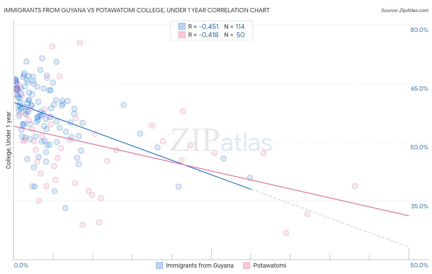 Immigrants from Guyana vs Potawatomi College, Under 1 year