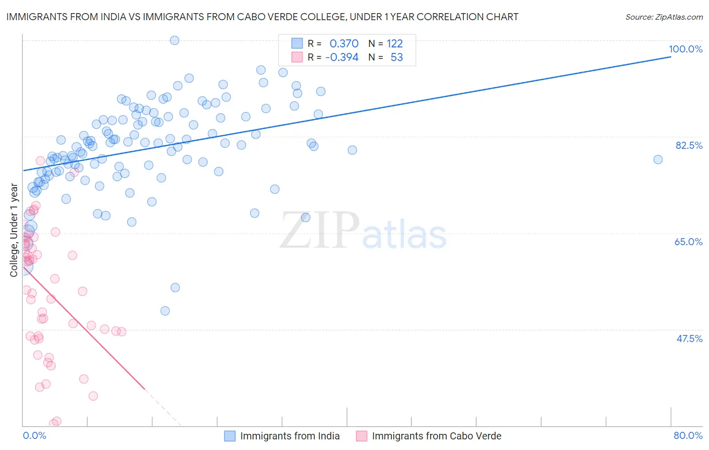 Immigrants from India vs Immigrants from Cabo Verde College, Under 1 year