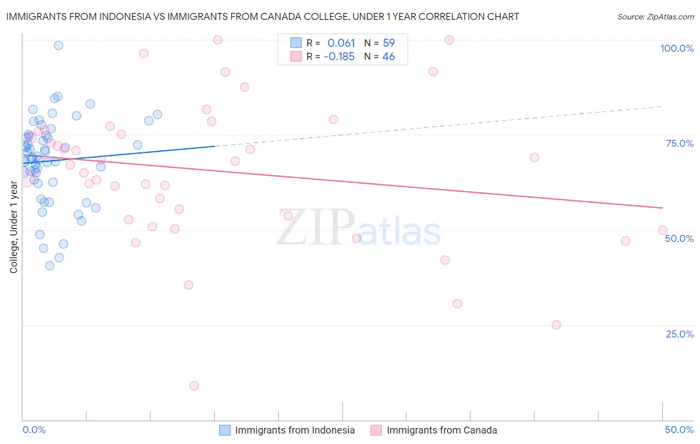 Immigrants from Indonesia vs Immigrants from Canada College, Under 1 year