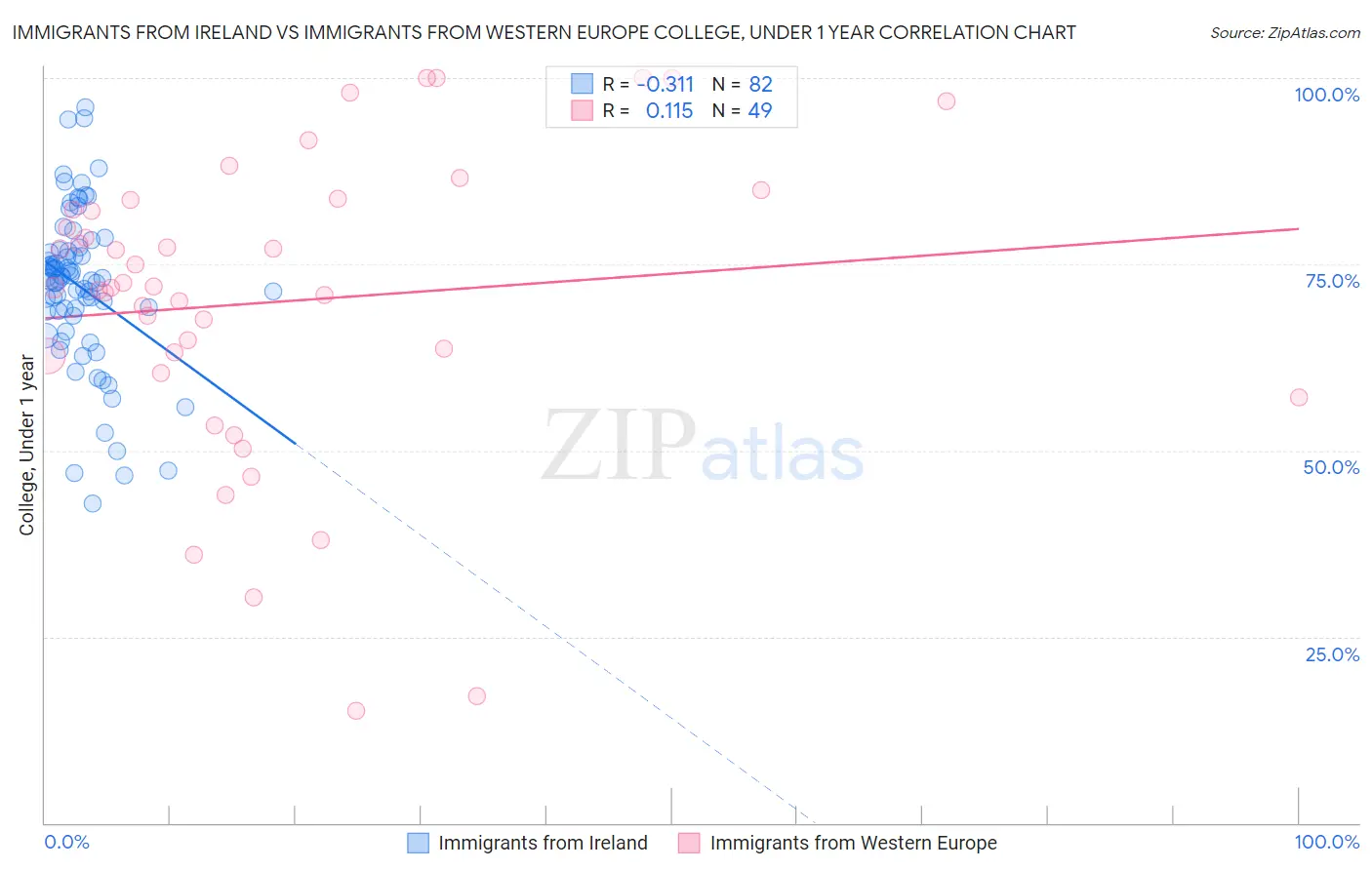 Immigrants from Ireland vs Immigrants from Western Europe College, Under 1 year