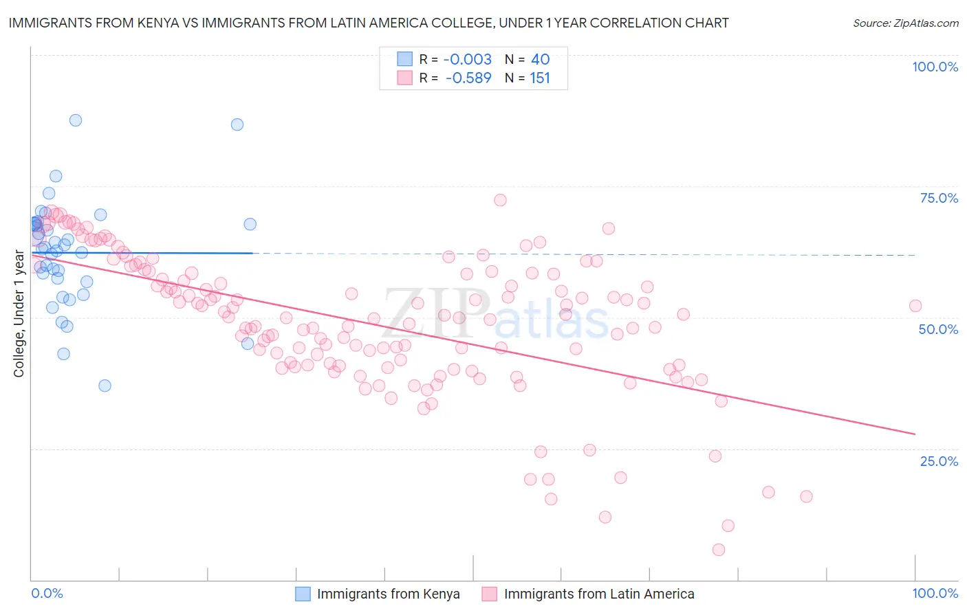 Immigrants from Kenya vs Immigrants from Latin America College, Under 1 year