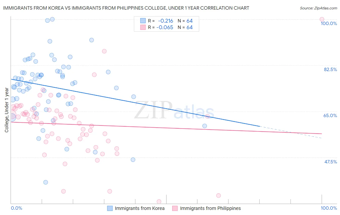 Immigrants from Korea vs Immigrants from Philippines College, Under 1 year