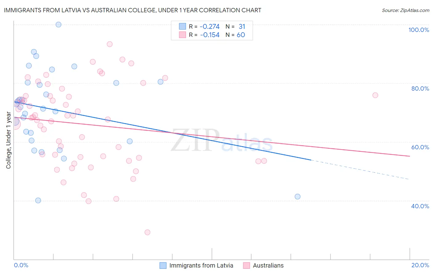 Immigrants from Latvia vs Australian College, Under 1 year