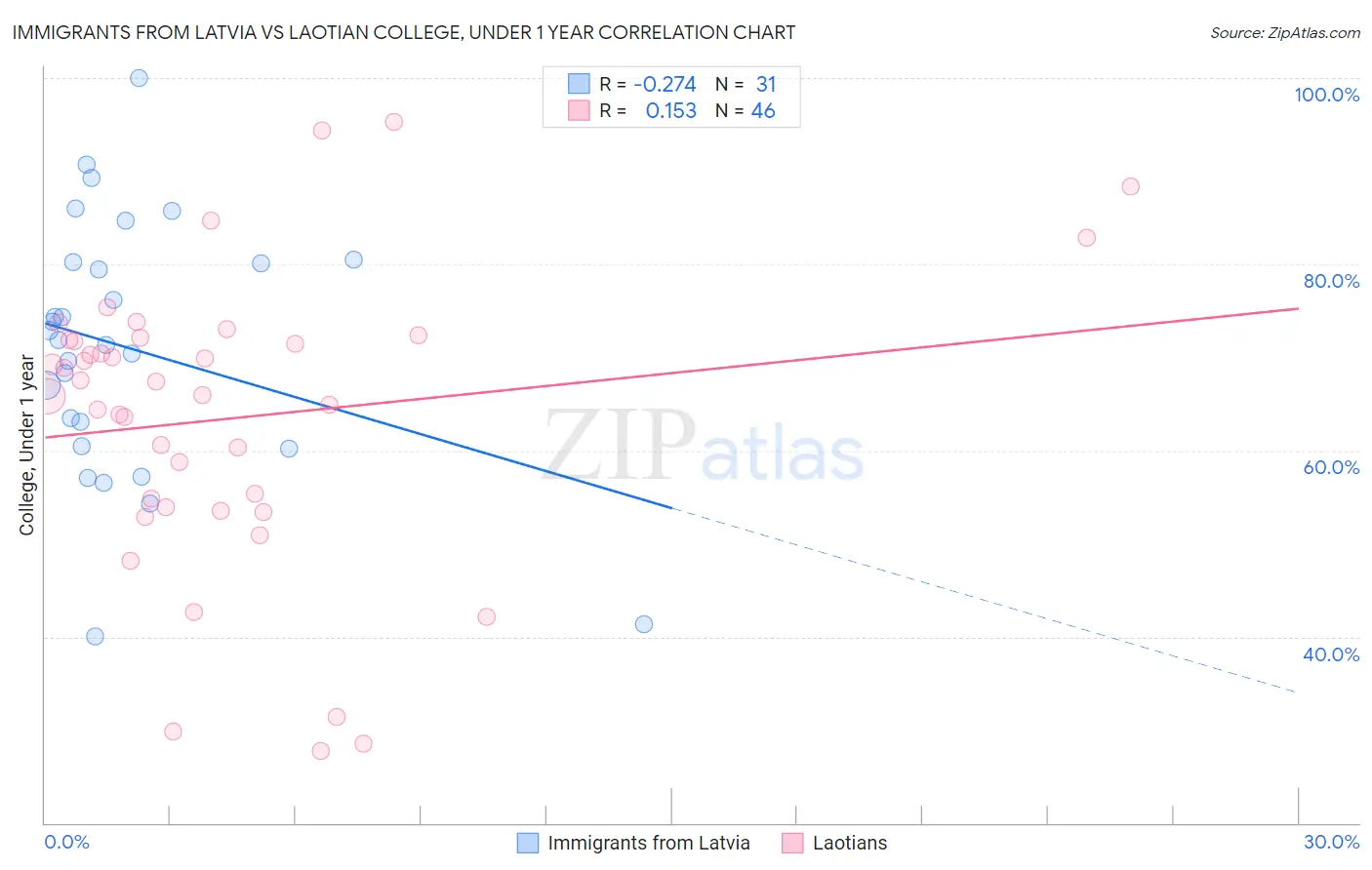 Immigrants from Latvia vs Laotian College, Under 1 year