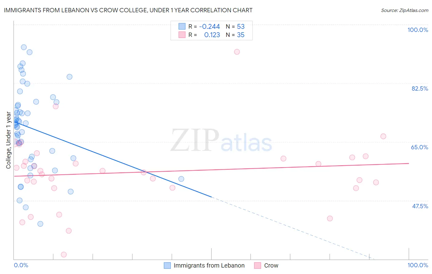 Immigrants from Lebanon vs Crow College, Under 1 year