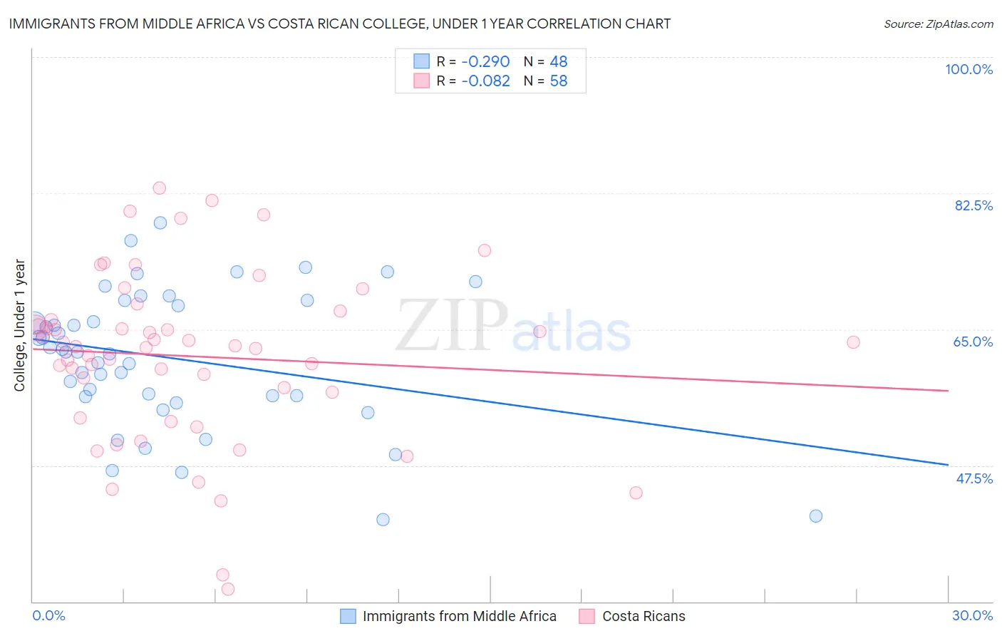 Immigrants from Middle Africa vs Costa Rican College, Under 1 year