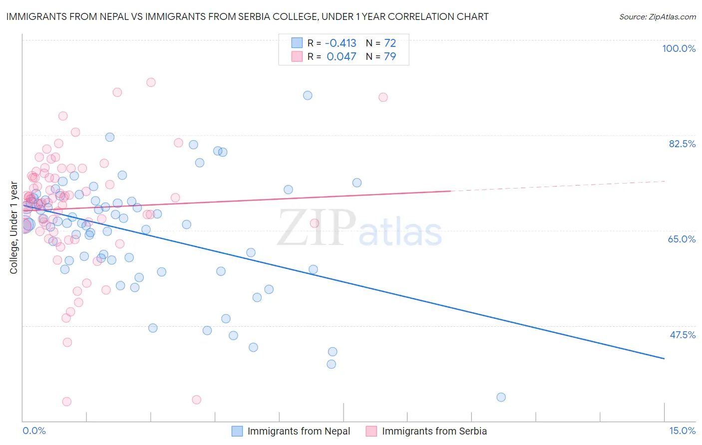 Immigrants from Nepal vs Immigrants from Serbia College, Under 1 year