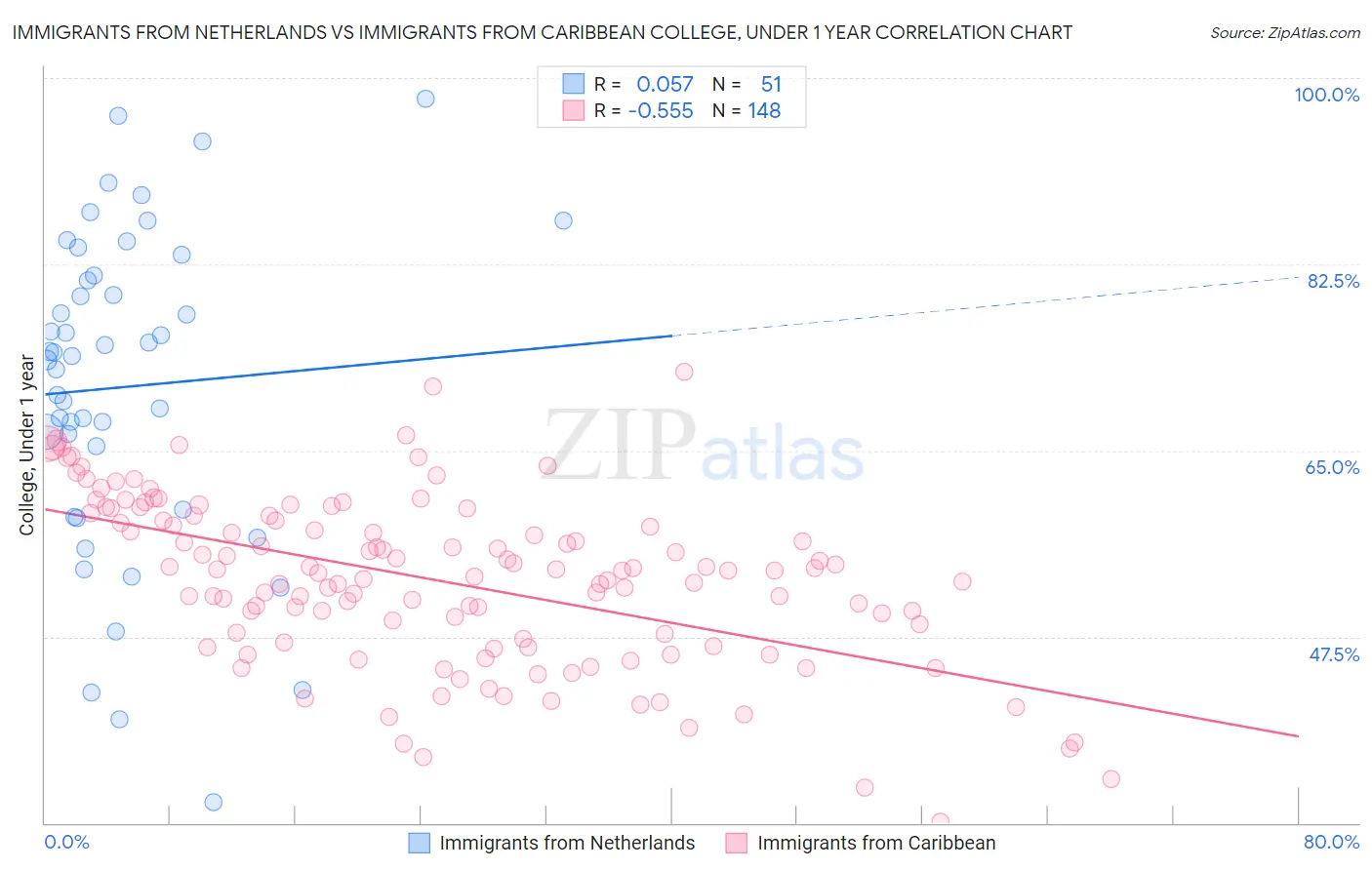 Immigrants from Netherlands vs Immigrants from Caribbean College, Under 1 year