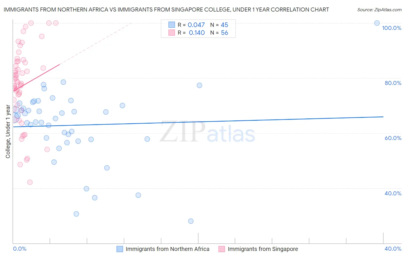 Immigrants from Northern Africa vs Immigrants from Singapore College, Under 1 year