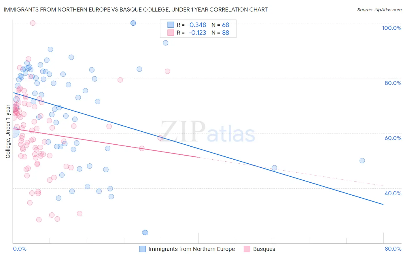 Immigrants from Northern Europe vs Basque College, Under 1 year