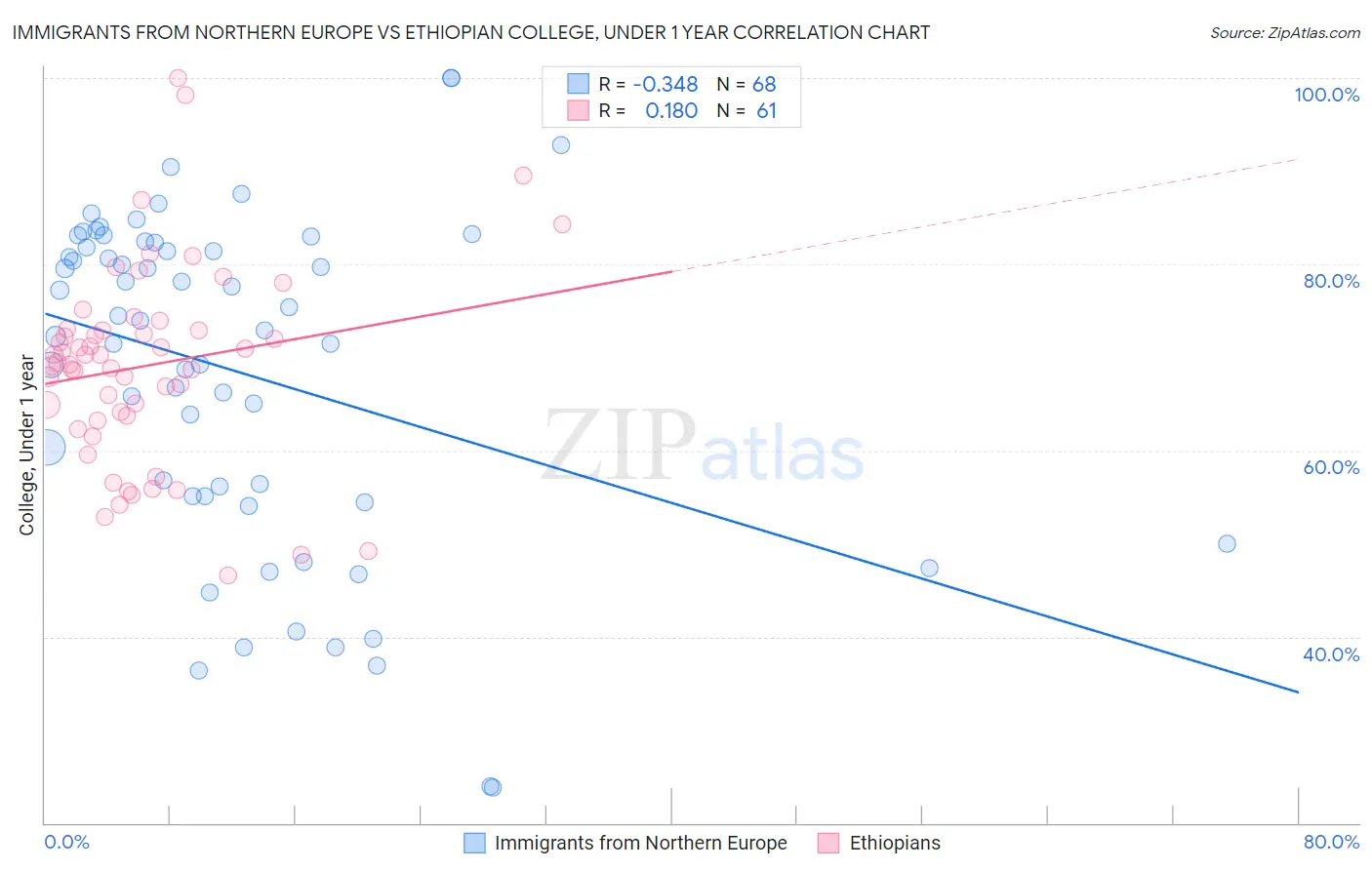 Immigrants from Northern Europe vs Ethiopian College, Under 1 year