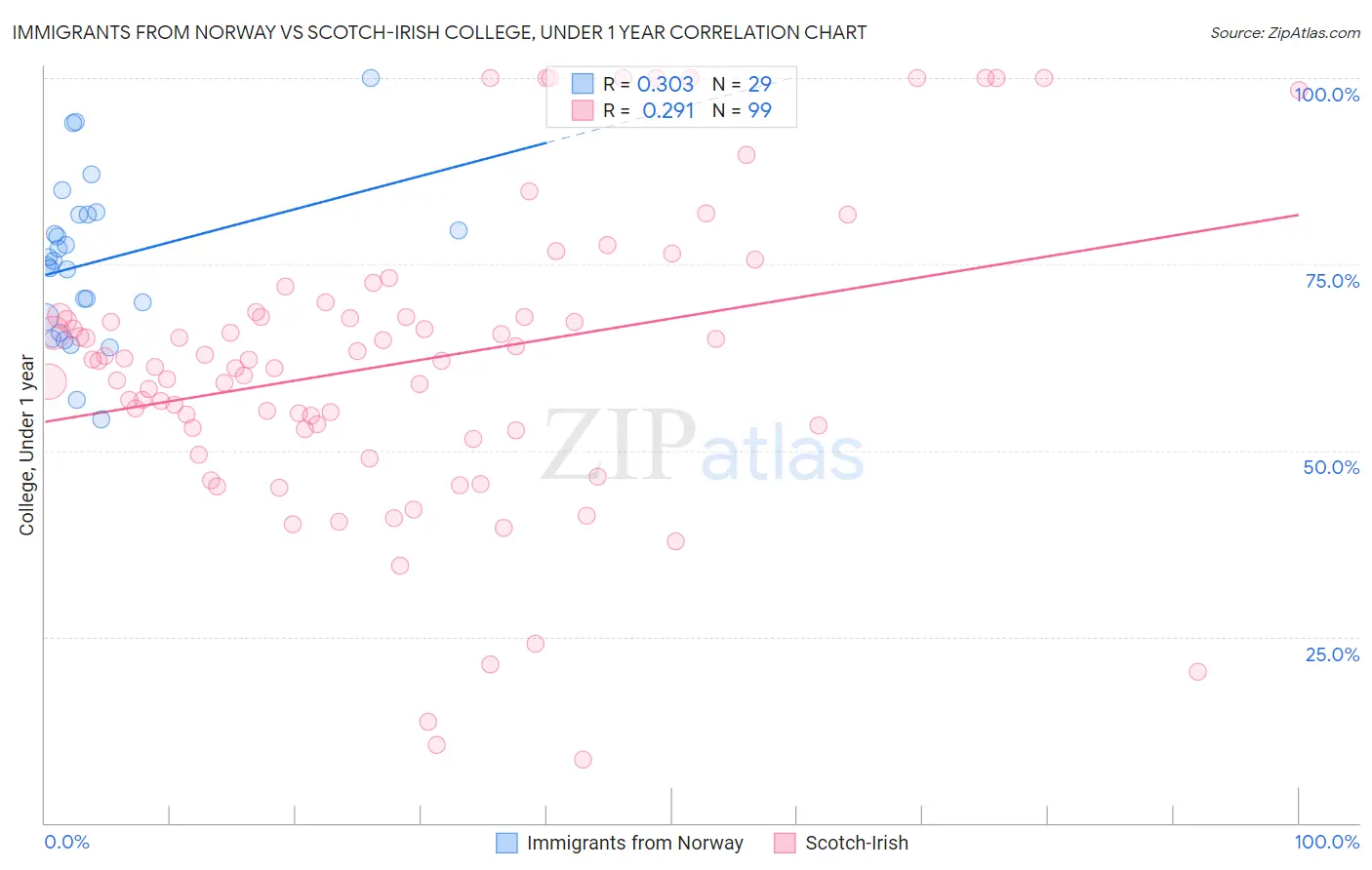 Immigrants from Norway vs Scotch-Irish College, Under 1 year