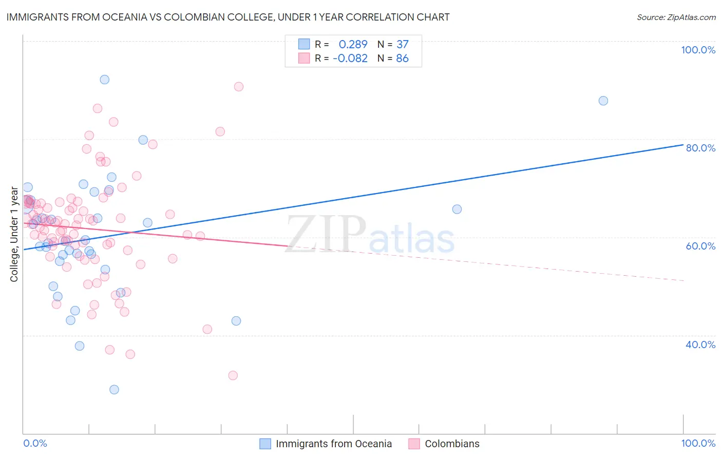 Immigrants from Oceania vs Colombian College, Under 1 year