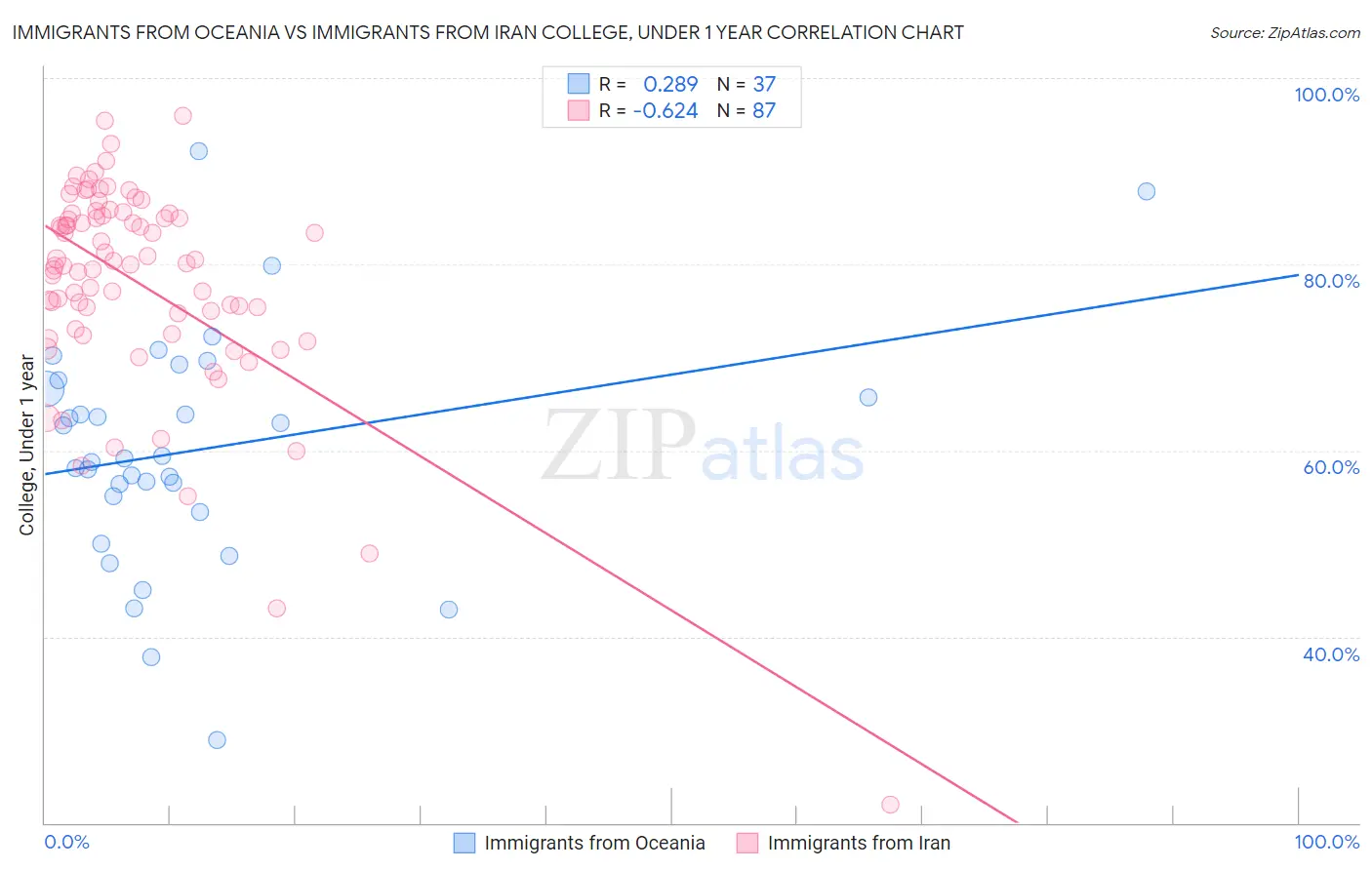 Immigrants from Oceania vs Immigrants from Iran College, Under 1 year
