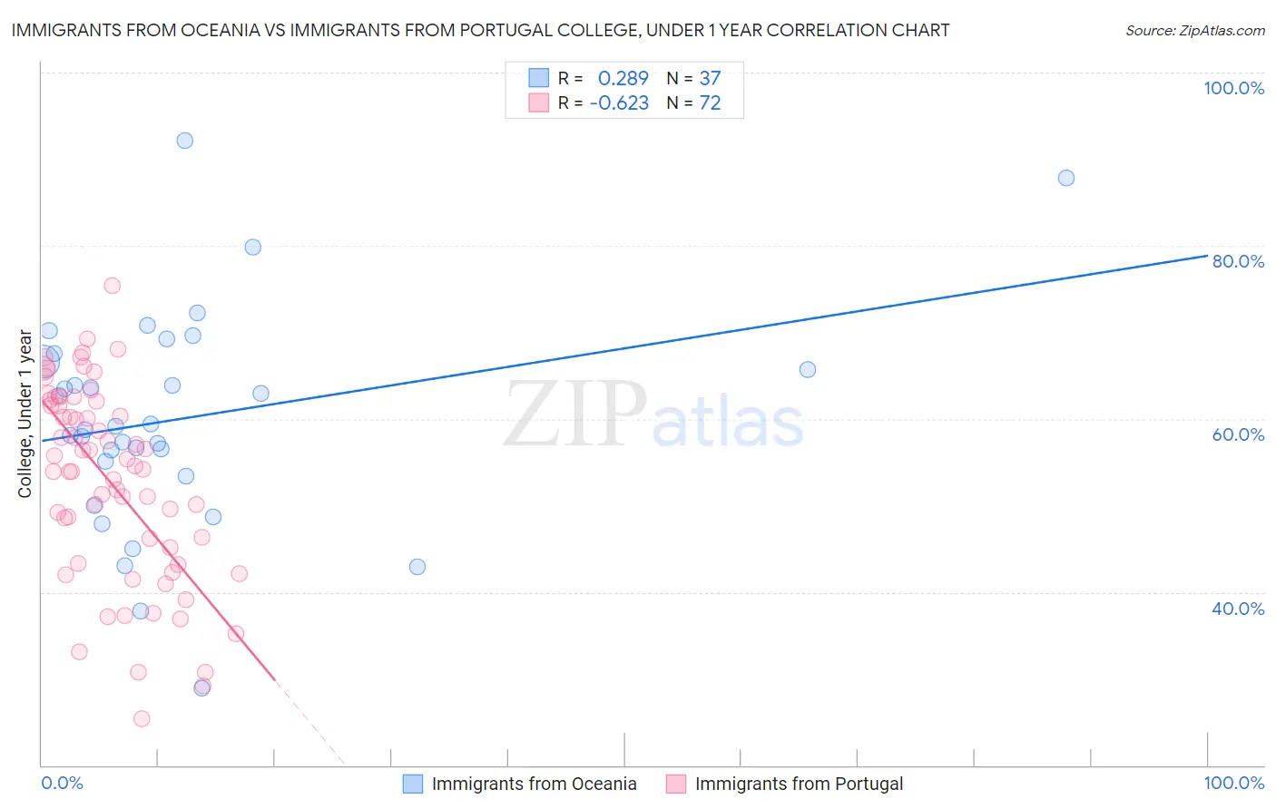 Immigrants from Oceania vs Immigrants from Portugal College, Under 1 year