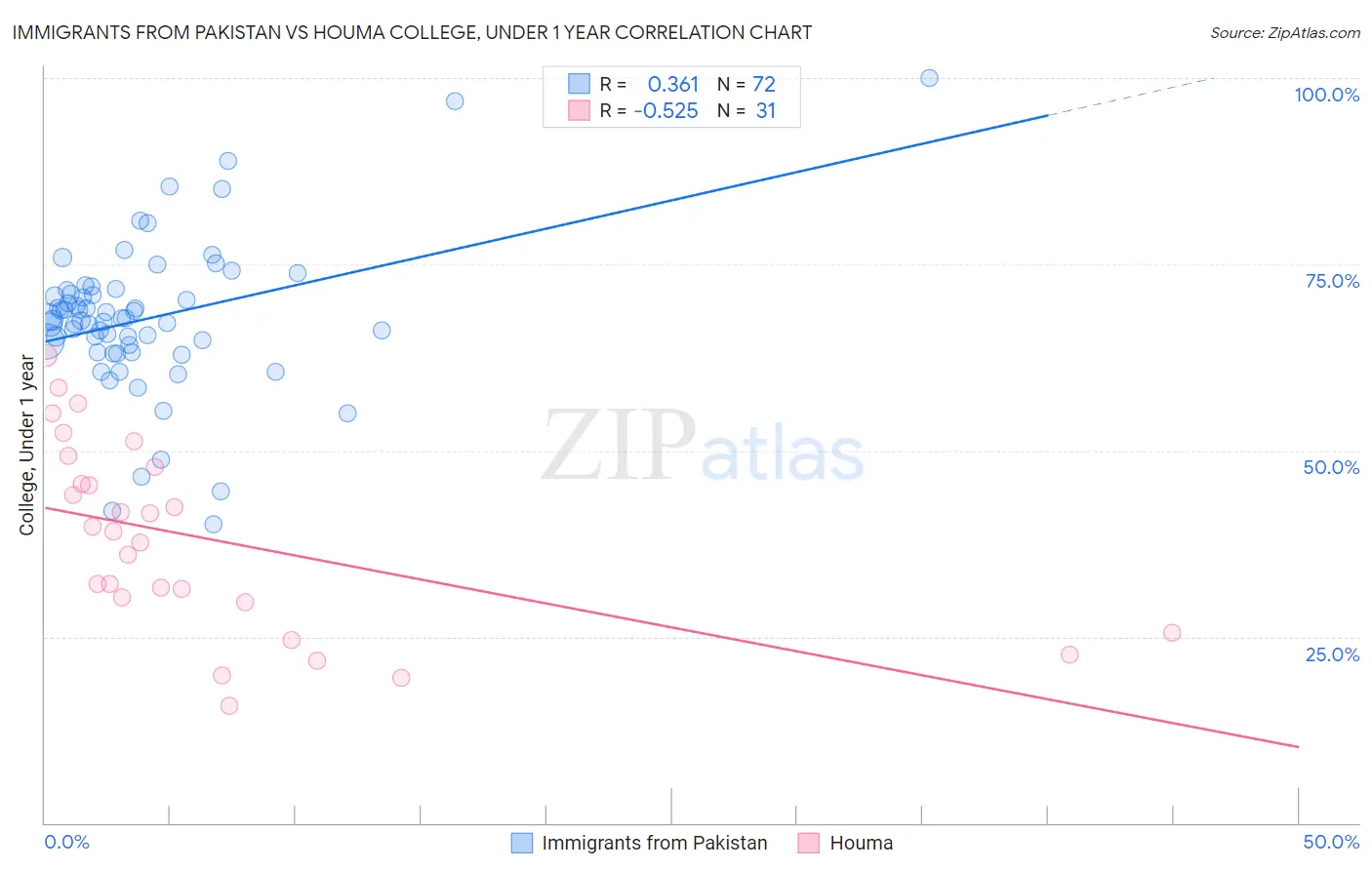 Immigrants from Pakistan vs Houma College, Under 1 year