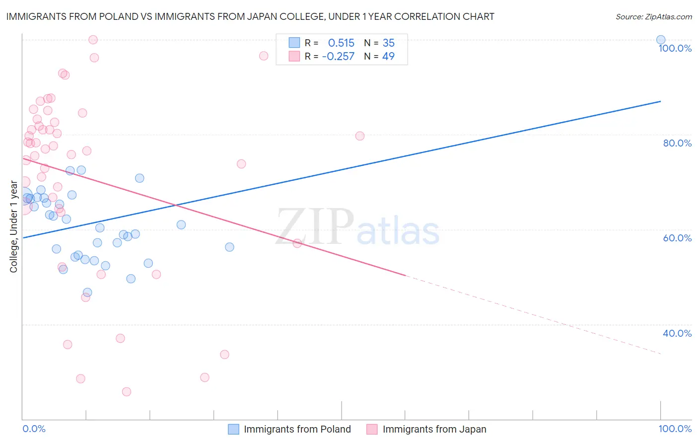 Immigrants from Poland vs Immigrants from Japan College, Under 1 year