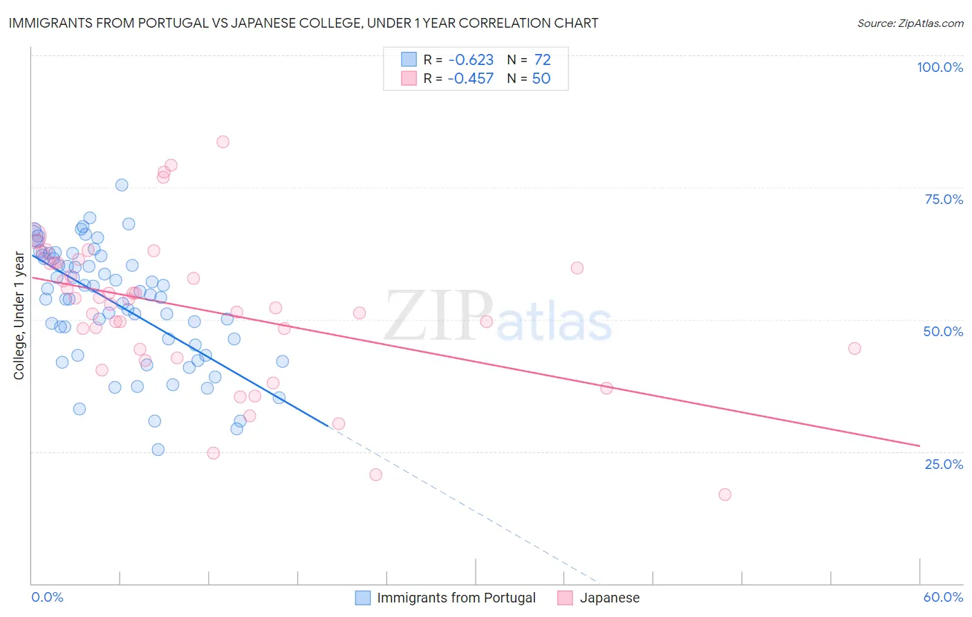 Immigrants from Portugal vs Japanese College, Under 1 year