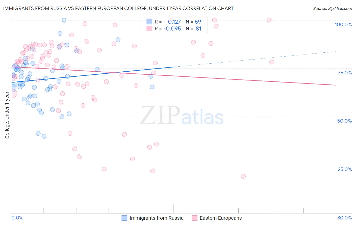 Immigrants from Russia vs Eastern European College, Under 1 year