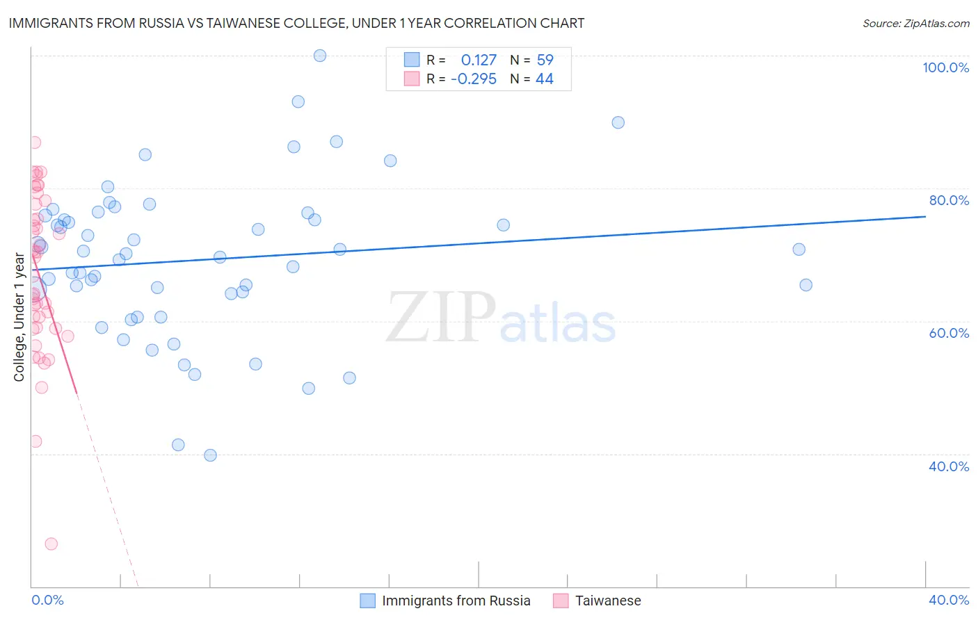 Immigrants from Russia vs Taiwanese College, Under 1 year