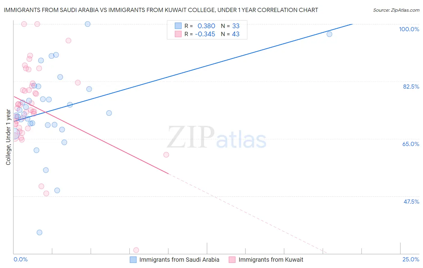 Immigrants from Saudi Arabia vs Immigrants from Kuwait College, Under 1 year