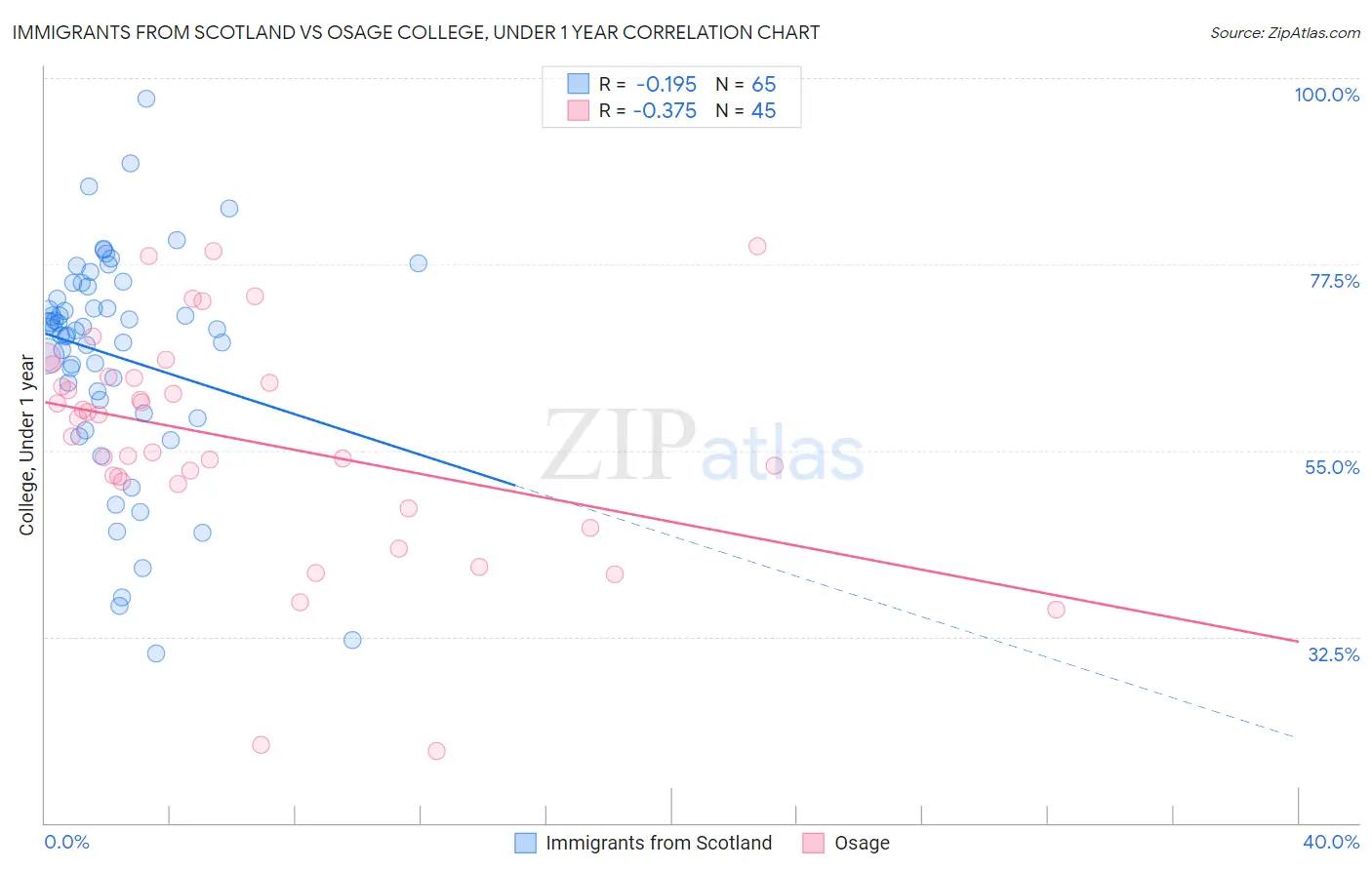 Immigrants from Scotland vs Osage College, Under 1 year