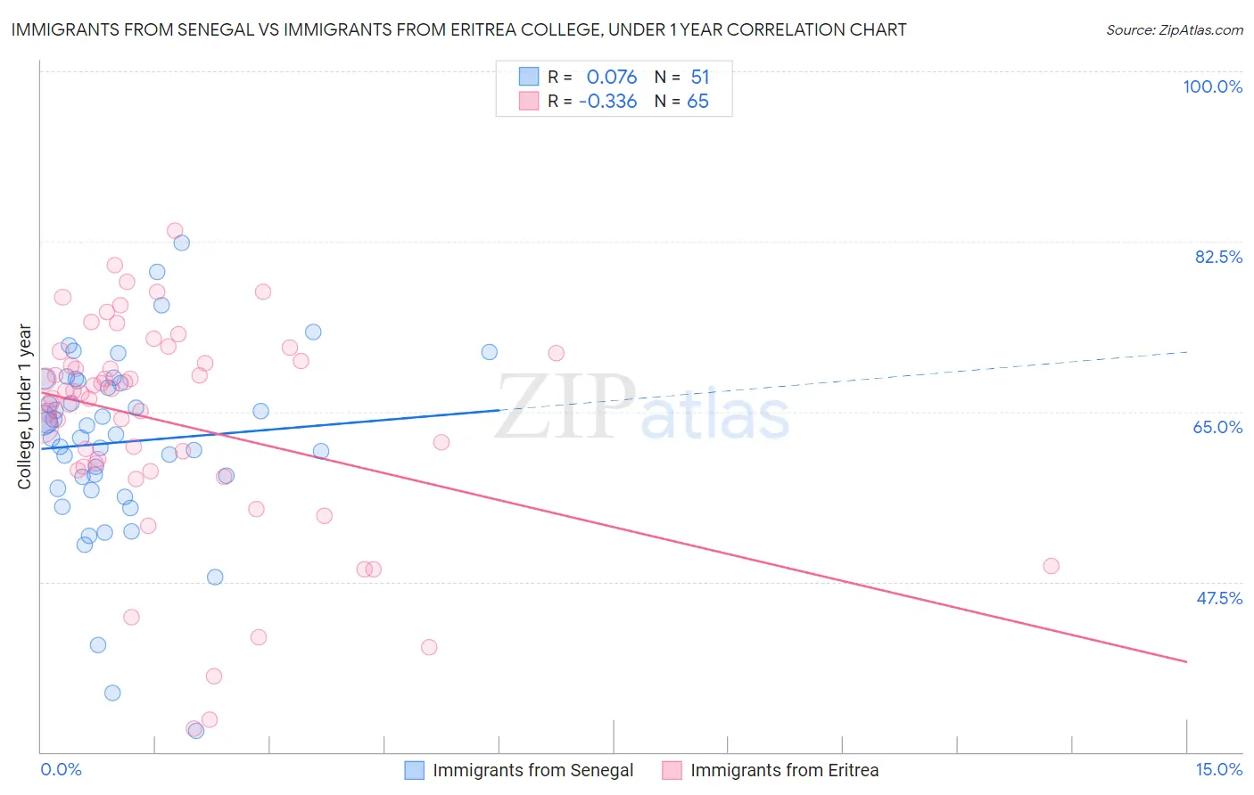 Immigrants from Senegal vs Immigrants from Eritrea College, Under 1 year