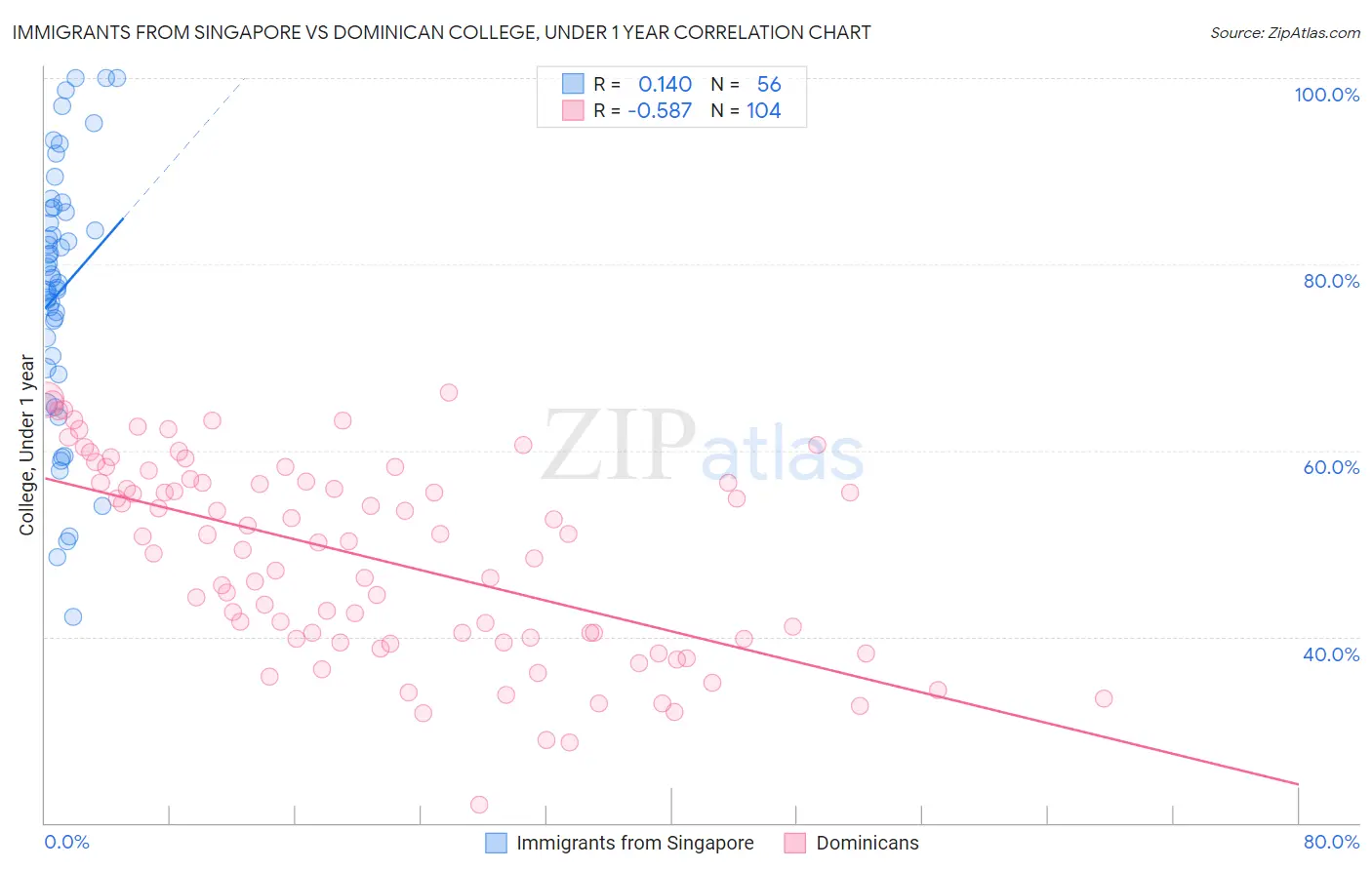 Immigrants from Singapore vs Dominican College, Under 1 year