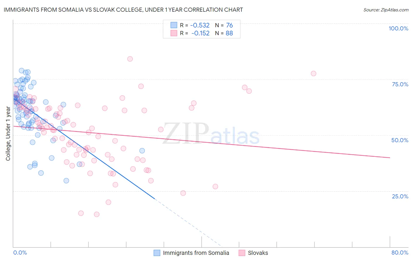 Immigrants from Somalia vs Slovak College, Under 1 year